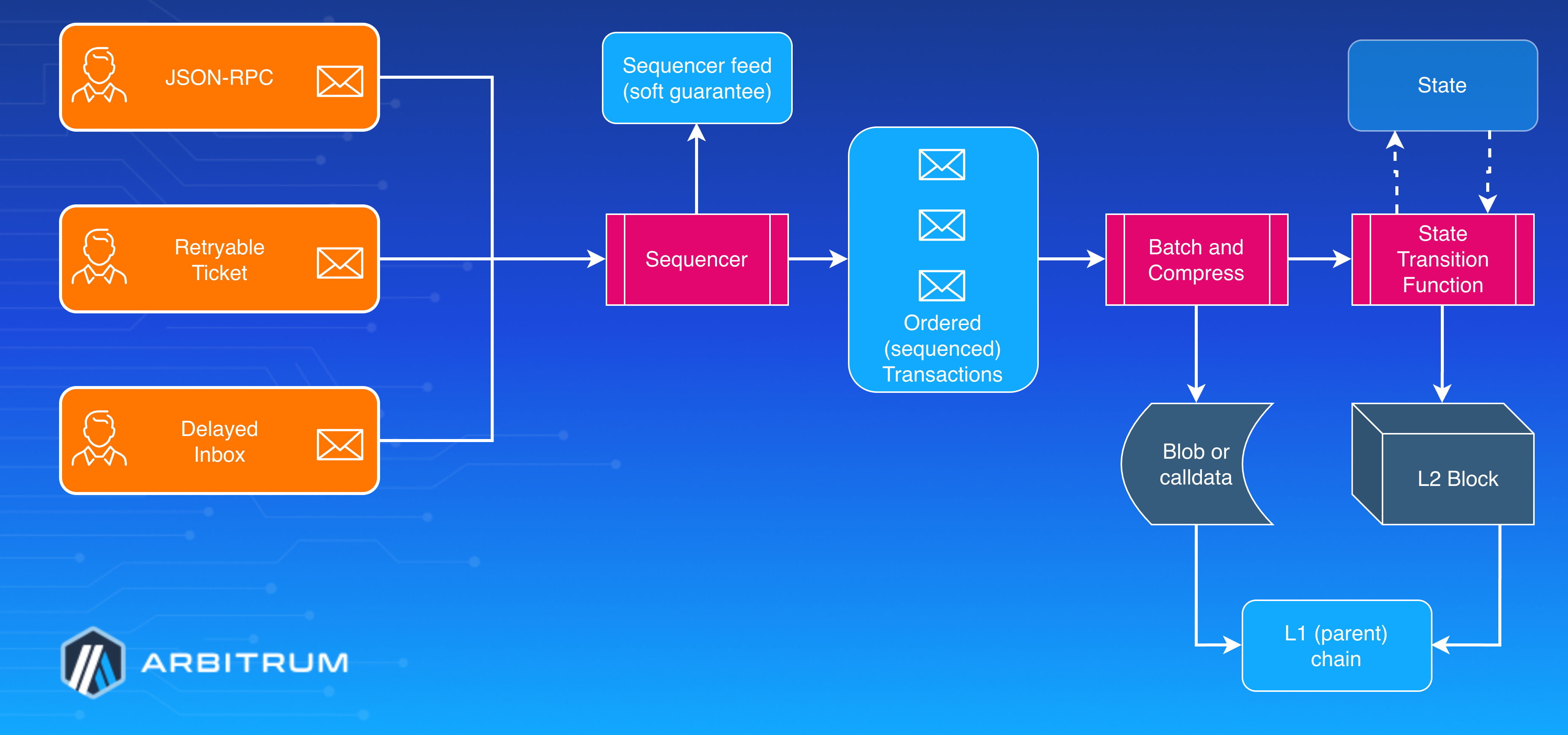 Transaction lifecycle